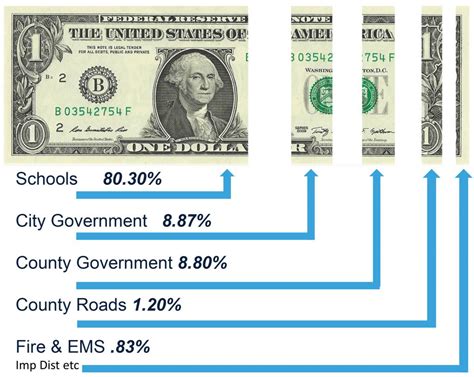 Tax Dollar Breakdown Collectors Office