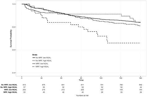 Ijms Free Full Text Plasma Neutrophil Gelatinase Associated Lipocalin And Predicting