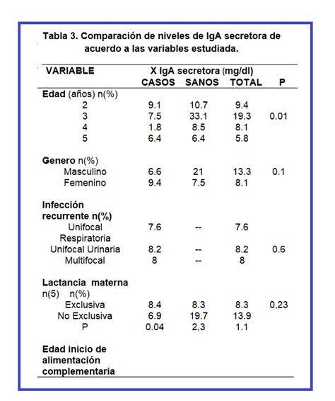 INMUNOGLOBULINA A SECRETORA E INFECCIONES RECURRENTES EN NIÑOS
