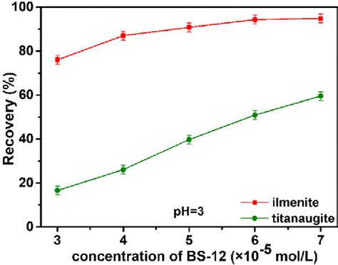 Flotation Recovery Of Ilmenite And Titanaugite As A Function Of Bs 12