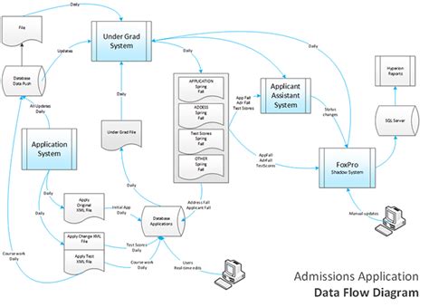 Business Process Diagram Template