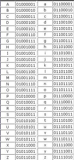 Alfabeto En Binario Cómo Escribir Usando Código Binario