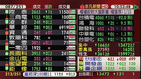 【台股盤中】生技、航運抗跌 台股挫逾170點 跌破13500 金融 非凡新聞