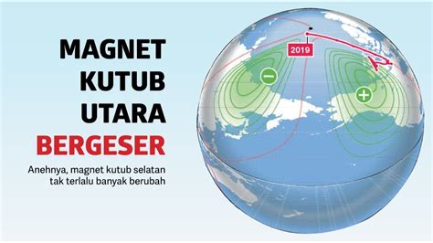 Magnet Kutub Utara Bergeser YouTube