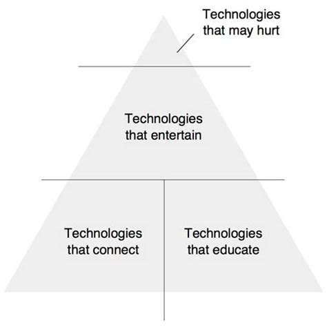 The Technology Pyramid And You Utne