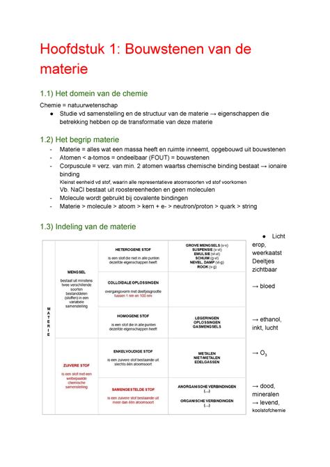 Chemie Ba Samenvatting Hoofdstuk Bouwstenen Van De Materie