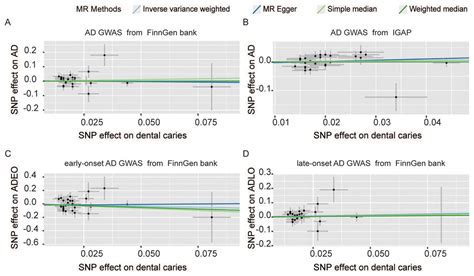 No Genetic Causal Association Between Dental Caries And Alzheimers