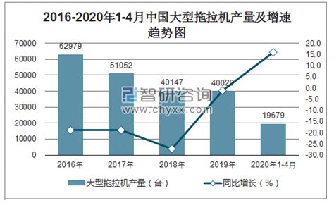 2020年1 4月中国大型拖拉机产量为19679台 同比增长16智研咨询