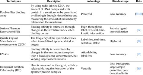 Summary Of Bioanalytical Techniques For Kinetic Characterization Of Download Table