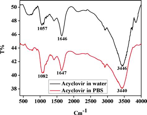 Fourier Transforms Infrared Ftir Spectra Of Acrylamide And Its