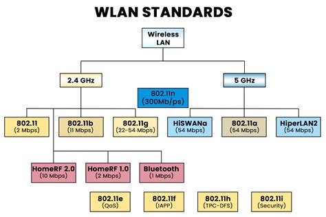 What is Wireless LAN (WLAN) in Computer Networks?