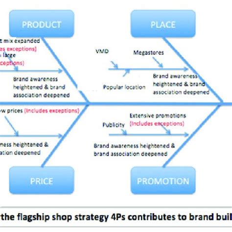 Flagship store strategy of luxury brands. | Download Scientific Diagram