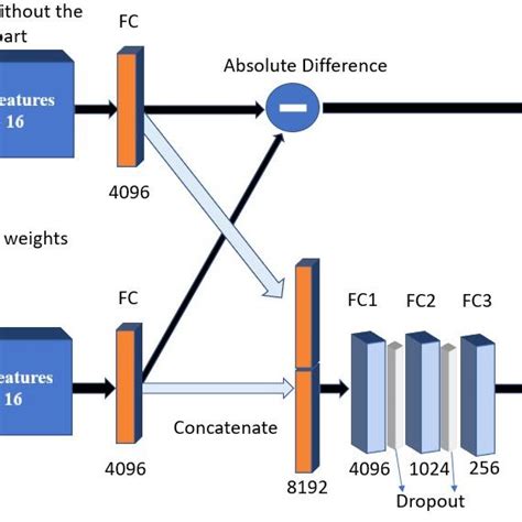 The Proposed Fusioning Convolutional Siamese Neural Network Fcsnn