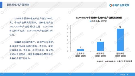 中商行业研究院：《2022年“十四五”中国氢燃料电池行业市场前景及投资研究报告》发布 中商情报网