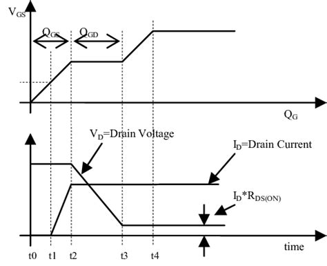 Gate Source Voltage Versus Gate Charge Top Graph Drain Voltage And