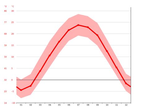 Ottawa Climate Weather Ottawa And Temperature By Month