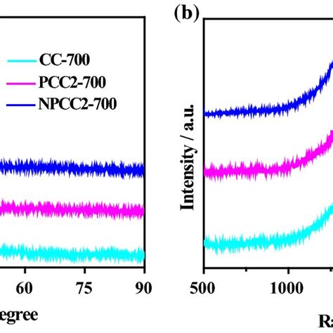 A Xrd Patterns And B Raman Spectra Of Cc 700 Pcc2 700 And Npcc2 700