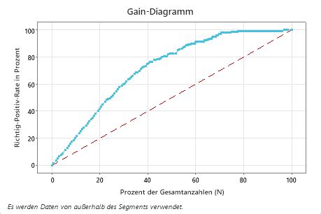 Gain Diagramm und Lift Diagramm für Random Forests Klassifikation