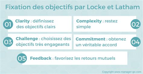 Définir des objectifs efficaces avec la théorie de Locke et Latham