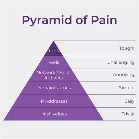 Pyramid of Pain – Le Duy Duc