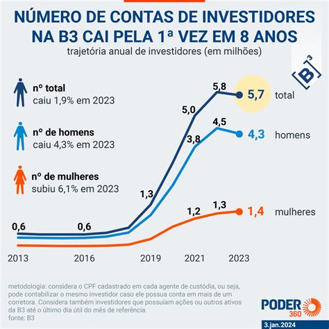 N Mero De Investidores Na B Cai Pela Vez Em Anos