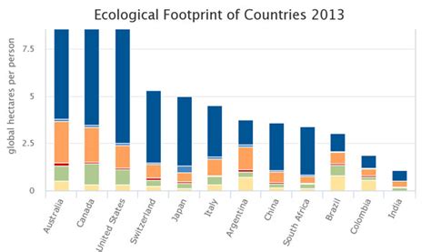 Try Our Ecological Footprint Calculator To Measure Your Impact