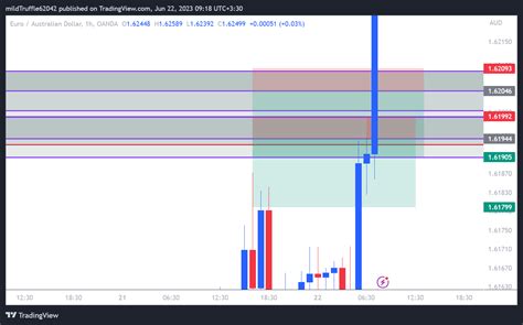 Oanda Euraud Chart Image By Mildtruffle Tradingview