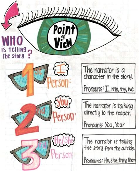 Point Of View Anchor Chart Etsy Classroom Anchor Charts Writing