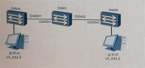 H12 811 V1 435 如图所示，网络管理员在swa与swb上创建vlan2，并将两台交换机上连接主机的端口配置为access端 口，划