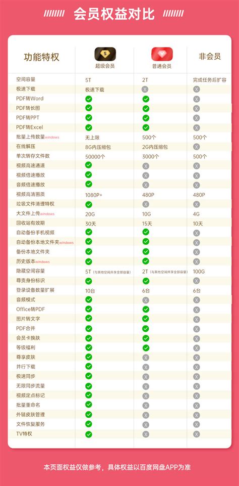 正版百度网盘会员官方24小时自动充值充自己账号立即到账