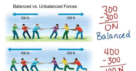 L4Q Physics - Forces: 1.1.2 Balances and Unbalanced Forces Flashcards ...