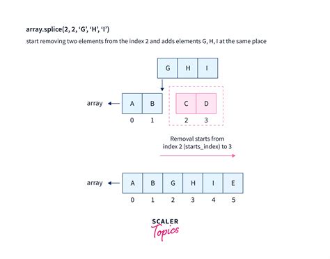 Javascript Array Splice Method Scaler Topics