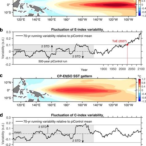 Emergence of El Niño Southern Oscillation ENSO sea surface