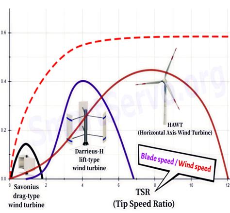 Magnus Effect And Vertical Axis Wind Turbine Vawt Smart Servo Home