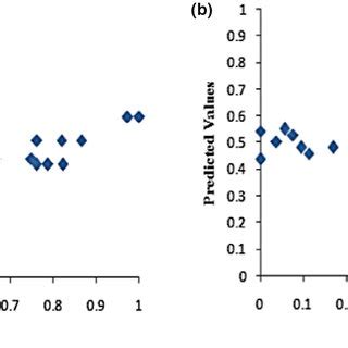 Crosscorrelation Of Predicted And Actual Values Of Br A And Hry B