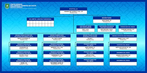 Struktur Organisasi Dinas Komunikasi Informatika Dan Statistik