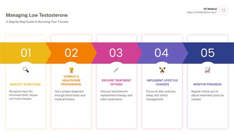 The Definitive Guide to Low Testosterone Treatments - R2 Medical Clinics
