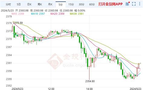 伦敦金延续跌势 市场排除7月降息的可能性 金投网 手机金投网