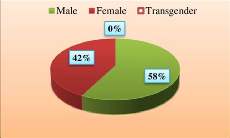 Sex Wise Distribution Of 500 Patients Download Scientific Diagram