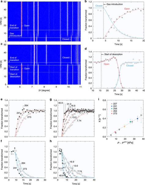 Time Resolved In Situ Synchrotron X Ray Powder Diffraction Xrpd