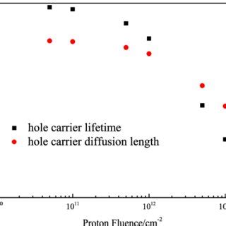 Minority Carrier Lifetime And Minority Carrier Diffusion Length Of The