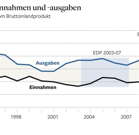 EU-Vergleich: Statistiken sprechen gegen Frankreich - Bilder & Fotos - WELT