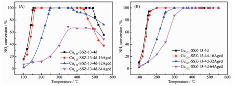 原位合成的cu Ssz 13催化剂：结晶时间对nh 3 Scr性能的影响