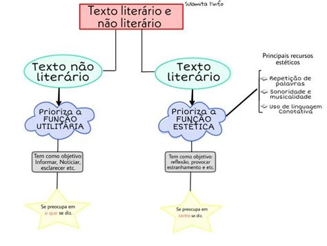 Texto Liter Rio E N O Liter Rio Mapa Mental Ensino De Literatura