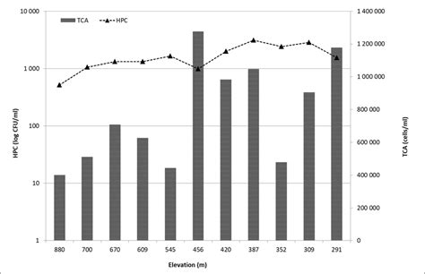 Median Values Of Heterotrophic Plate Counts Hpc And Total Cell