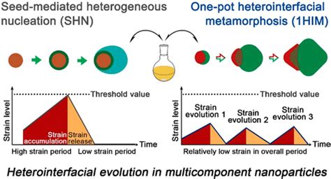 One Pot Heterointerfacial Metamorphosis For Synthesis And Control Of