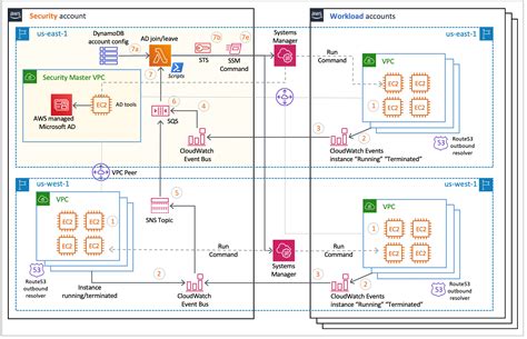 Automate Domain Join For Amazon EC2 Instances From Multiple AWS