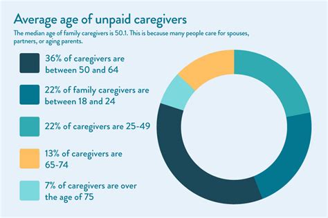 U S Unpaid Caregiver Statistics Demographic Data