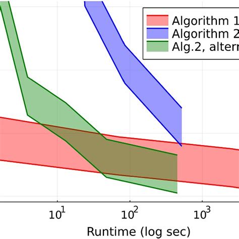 Comparison Of Accuracy With Increasing Runtime For The Dimensional