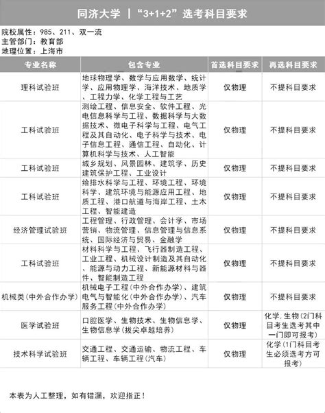 选科312最聪明的组合 选科对应报考的专业表（20232024新高考必读） 高考100